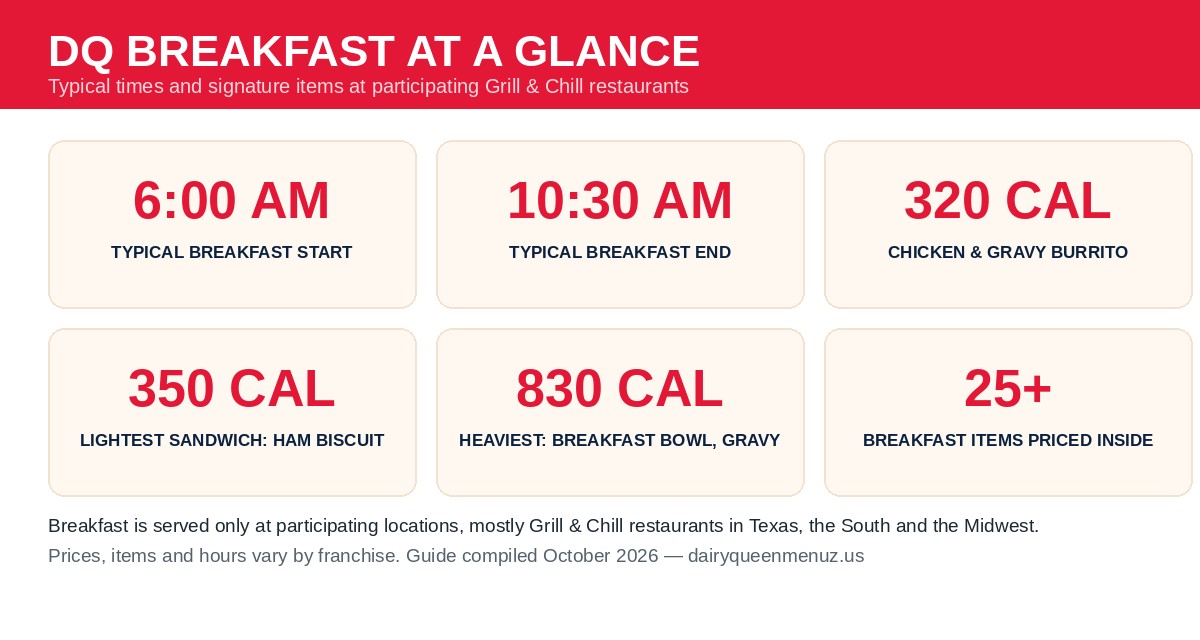 DQ breakfast at a glance infographic: breakfast typically starts 6:00 AM, ends 10:30 AM, the Chicken and Gravy Burrito has 320 calories and the Breakfast Bowl with Gravy has 830 calories
