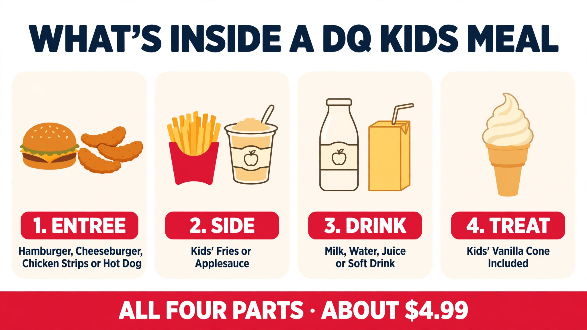 Infographic showing the four parts of a DQ kids meal: entree, side, drink and the included kids vanilla cone
