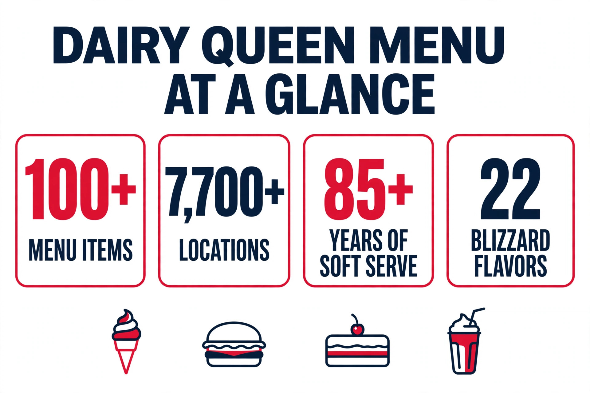 Dairy Queen menu with prices infographic: 100+ menu items, 7,700+ locations, 85+ years of soft serve and 22 Blizzard flavors