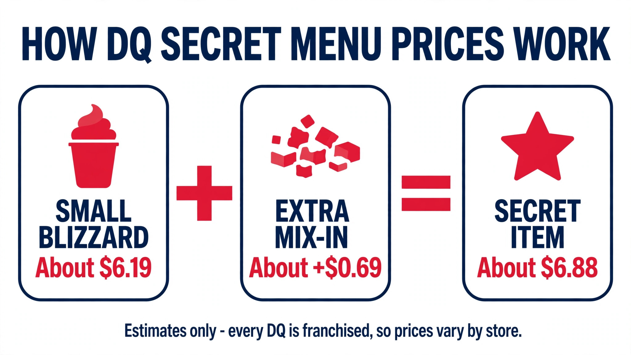 Infographic showing how DQ secret menu prices work: a Small Blizzard at about $6.19 plus an extra mix-in at about $0.69 equals a secret item at about $6.88