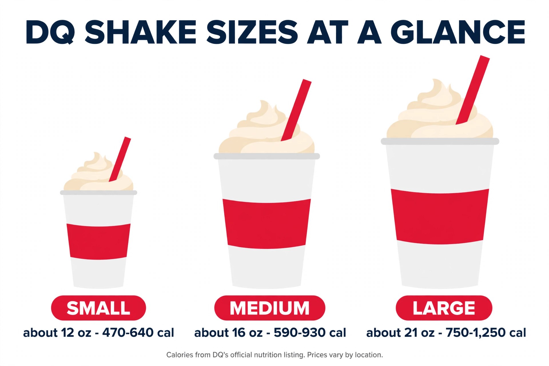 Infographic: DQ shake sizes at a glance — small about 12 oz and 470 to 640 calories, medium about 16 oz and 590 to 930 calories, large about 21 oz and 750 to 1,250 calories